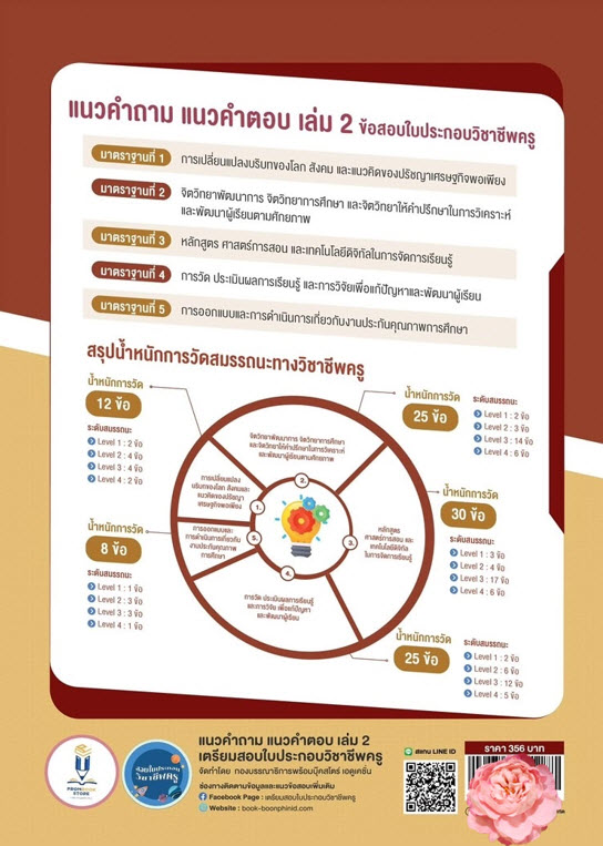 แนวคำถามแนวคำตอบ ข้อสอบใบประกอบวิชาชีพครู 2 :ตามผังการสร้างแบบทดสอบที่คุรุสภากำหนด