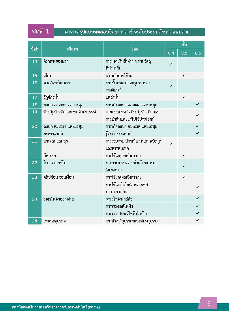 พิชิตโจทย์ข้อสอบ วิทยาศาสตร์ ระดับประถมตอนปลาย