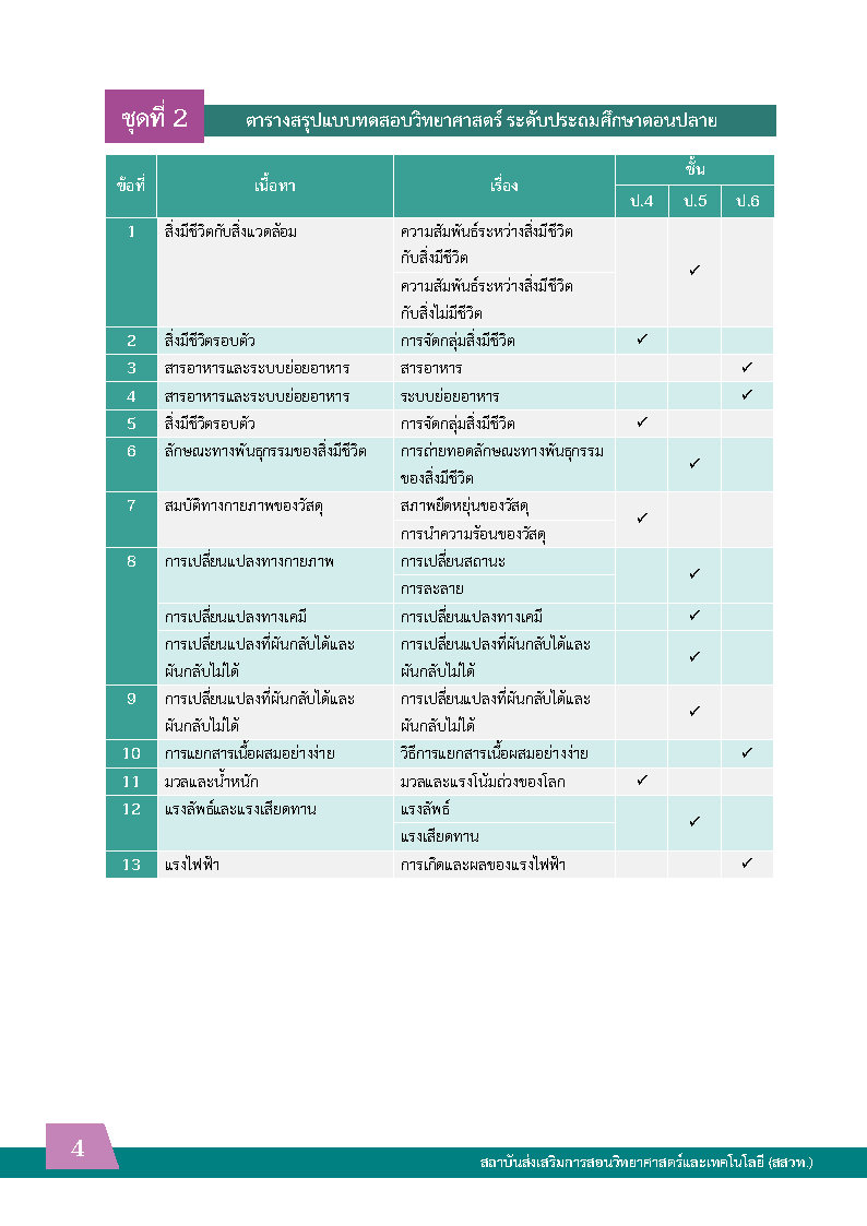 พิชิตโจทย์ข้อสอบ วิทยาศาสตร์ ระดับประถมตอนปลาย