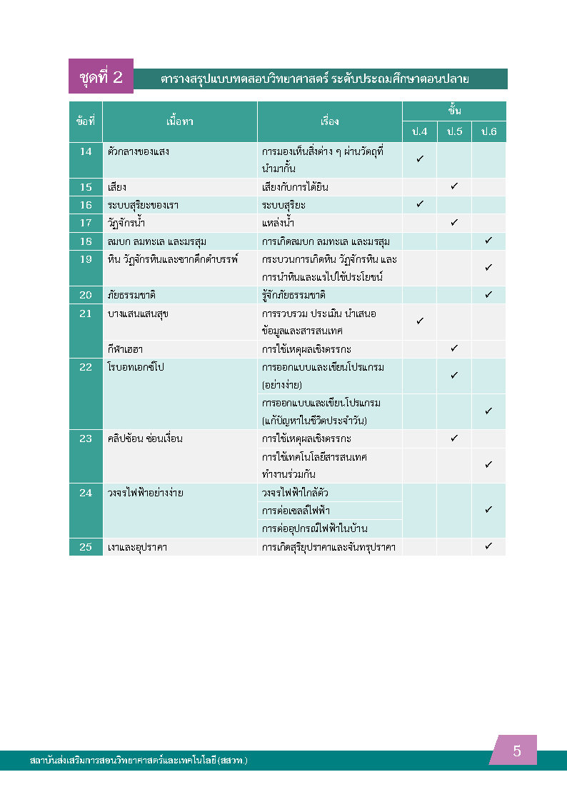 พิชิตโจทย์ข้อสอบ วิทยาศาสตร์ ระดับประถมตอนปลาย